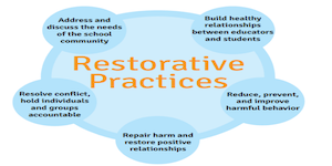  restorative practices chart